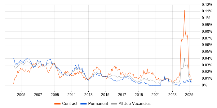 Job vacancy trend for Database Consultant in England