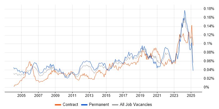 Job vacancy trend for Database Engineer in England