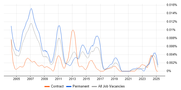 Job vacancy trend for Database Executive in England Job vacancy trend for Database Executive in England