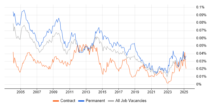 Job vacancy trend for Database Manager in England Job vacancy trend for Database Manager in England