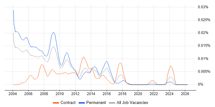 Database Marketing Analyst job vacancy trend in England