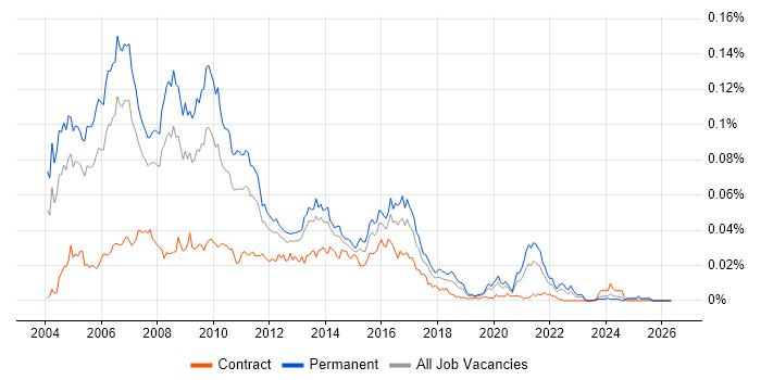 Database Marketing job vacancy trend in England