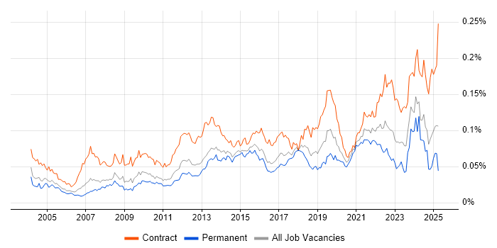 Job vacancy trend for Database Migration in England Job vacancy trend for Database Migration in England