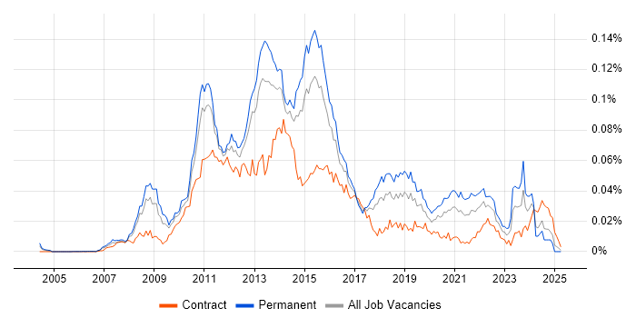 Job vacancy trend for Database Mirroring in England