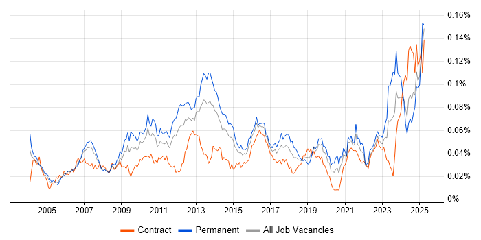 Job vacancy trend for Database Optimisation in England Job vacancy trend for Database Optimisation in England