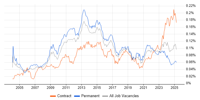 Job vacancy trend for Database Security in England