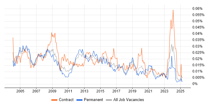 Job vacancy trend for Database Specialist in England Job vacancy trend for Database Specialist in England