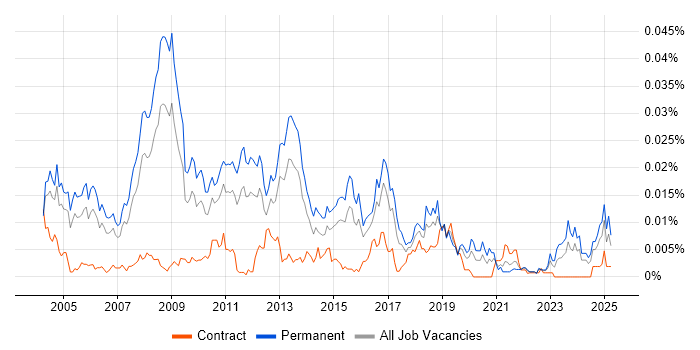 Job vacancy trend for Database Team Leader in England Job vacancy trend for Database Team Leader in England