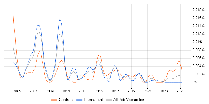 Job vacancy trend for Database Technical Architect in England Job vacancy trend for Database Technical Architect in England