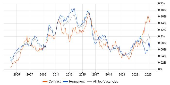 Job vacancy trend for Database Tuning in England