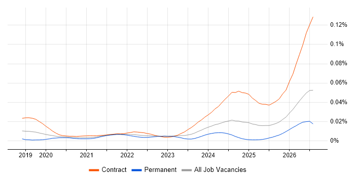 Databricks Architect job vacancy trend in England