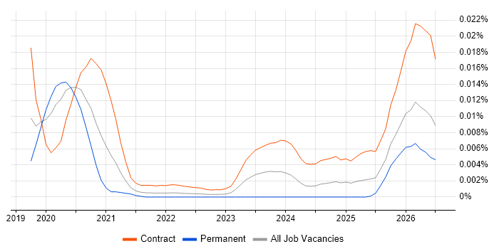 Databricks Consultant job vacancy trend in England
