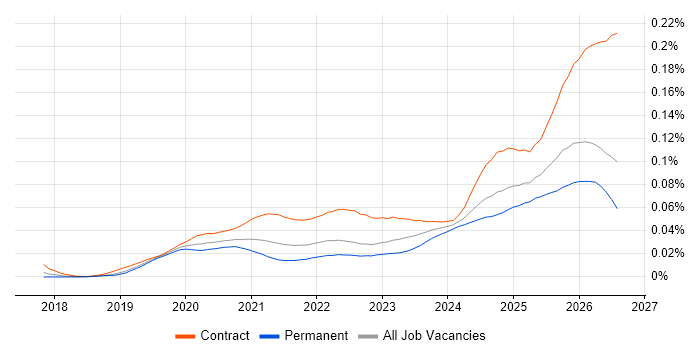 Databricks Data Engineer job vacancy trend in England