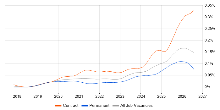 Databricks Engineer job vacancy trend in England