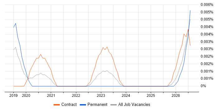 Databricks Software Engineer job vacancy trend in England