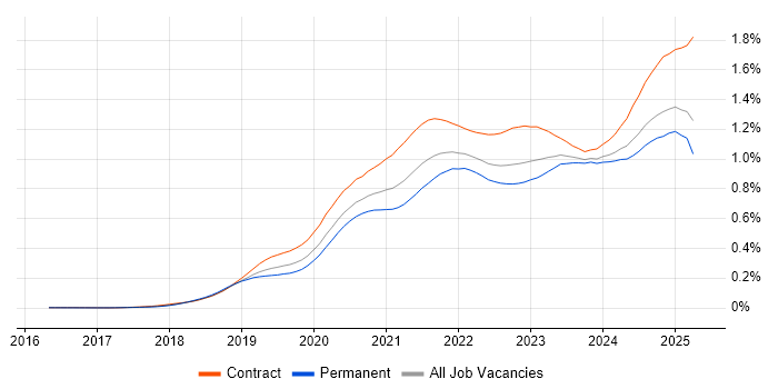Job vacancy trend for Databricks in England Job vacancy trend for Databricks in England