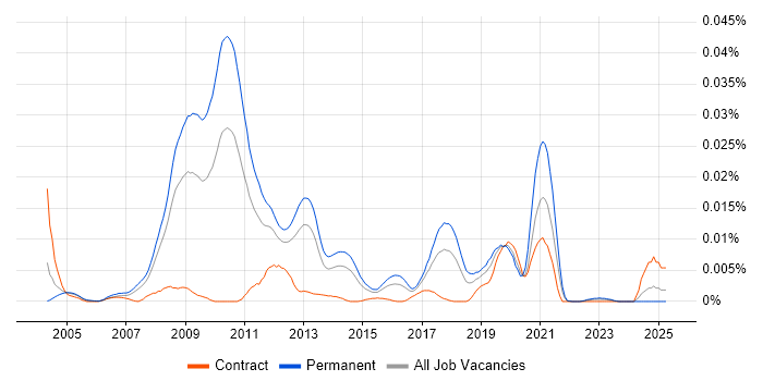Job vacancy trend for DataCore in England Job vacancy trend for DataCore in England
