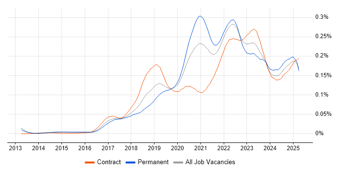 Job vacancy trend for Datadog in England