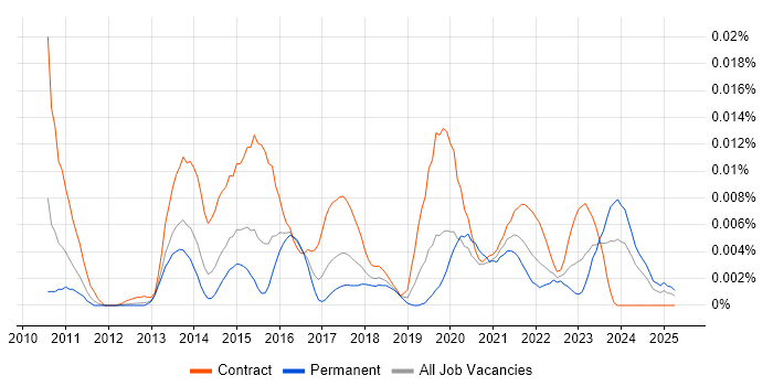 Job vacancy trend for DatAdvantage in England Job vacancy trend for DatAdvantage in England