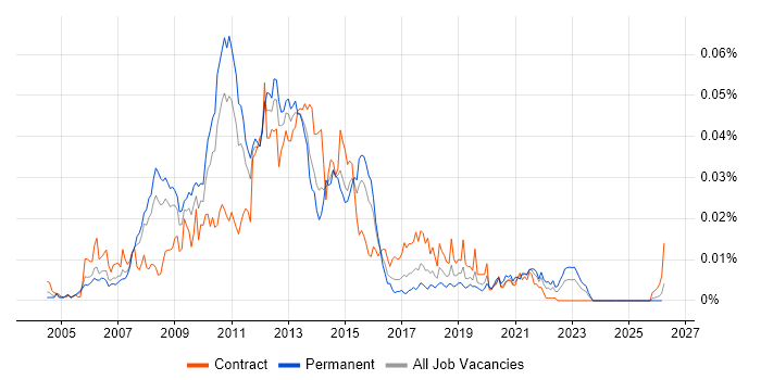 DataFlux job vacancy trend in England