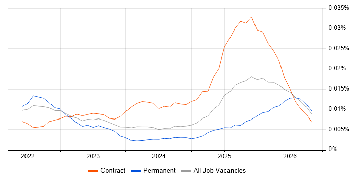 Dataform job vacancy trend in England