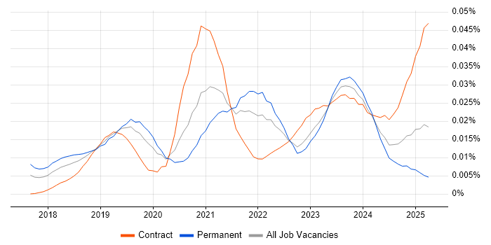 Job vacancy trend for Dataiku in England
