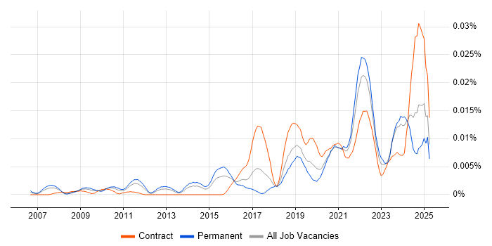 Job vacancy trend for DataOps Engineer in England