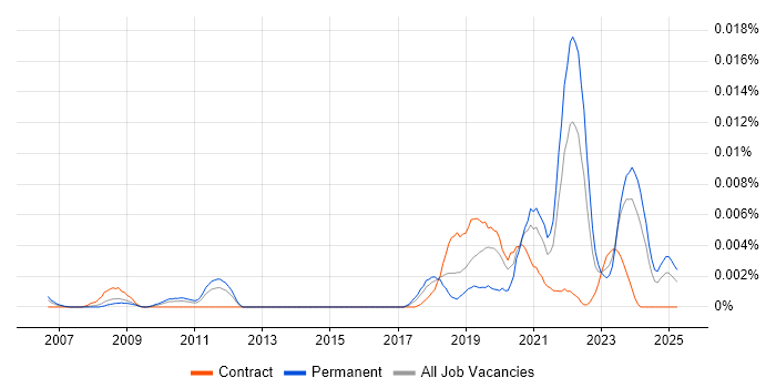 Job vacancy trend for DataOps Leader in England Job vacancy trend for DataOps Leader in England