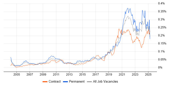 Job vacancy trend for DataOps in England Job vacancy trend for DataOps in England
