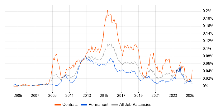 Job vacancy trend for DataPower in England Job vacancy trend for DataPower in England
