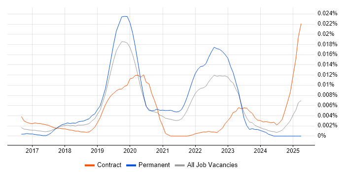 Job vacancy trend for DataRobot in England Job vacancy trend for DataRobot in England