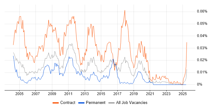 Job vacancy trend for DataStage Developer in England Job vacancy trend for DataStage Developer in England
