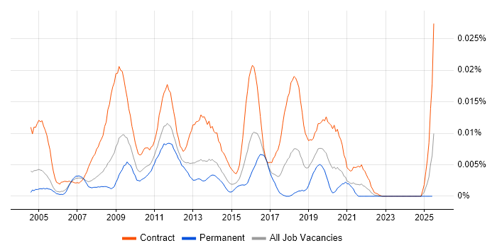 Job vacancy trend for DataStage ETL Developer in England