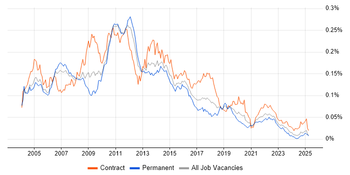 Job vacancy trend for DataStage in England