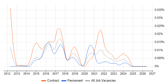 DataStax job vacancy trend in England