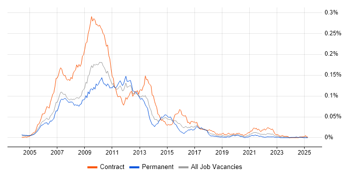 Job vacancy trend for DataSynapse in England Job vacancy trend for DataSynapse in England