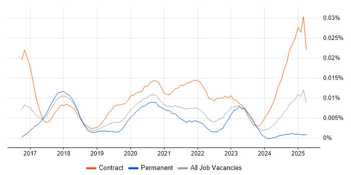 Job vacancy trend for DataWeave in England Job vacancy trend for DataWeave in England