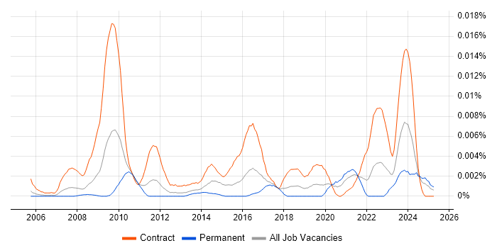 Job vacancy trend for Datix in England Job vacancy trend for Datix in England