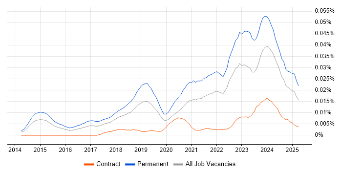 Job vacancy trend for Datto in England