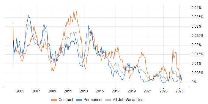 Job vacancy trend for DB2 Administrator in England Job vacancy trend for DB2 Administrator in England
