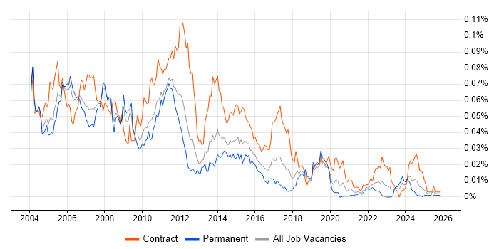 DB2 DBA job vacancy trend in England