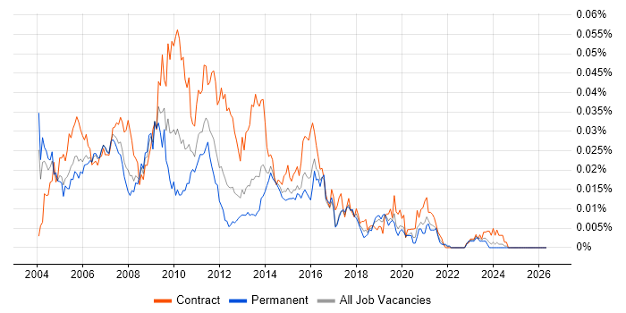 DB2 Developer job vacancy trend in England