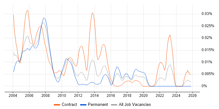 DB2 Programmer job vacancy trend in England