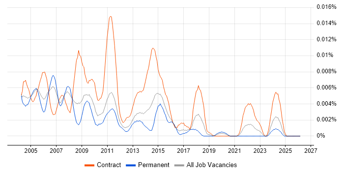 DB2 Specialist job vacancy trend in England