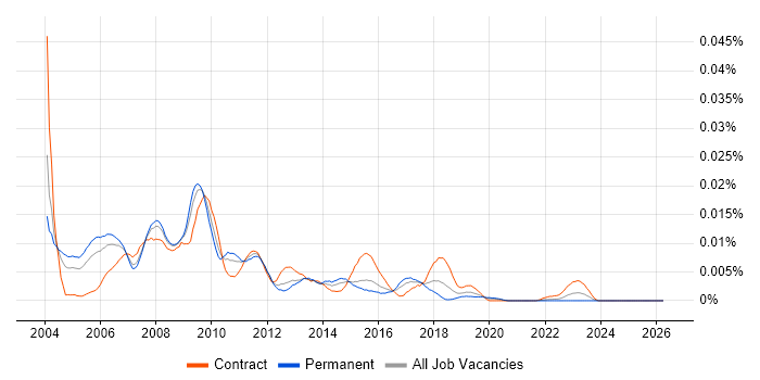 DB2 Support job vacancy trend in England