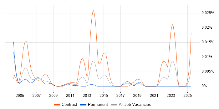 Job vacancy trend for DB2 Systems Programmer in England