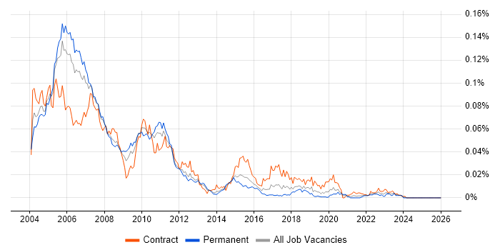DB2 UDB job vacancy trend in England