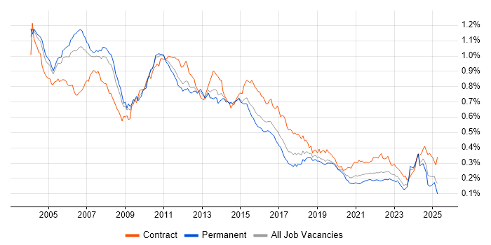 Job vacancy trend for DB2 in England Job vacancy trend for DB2 in England