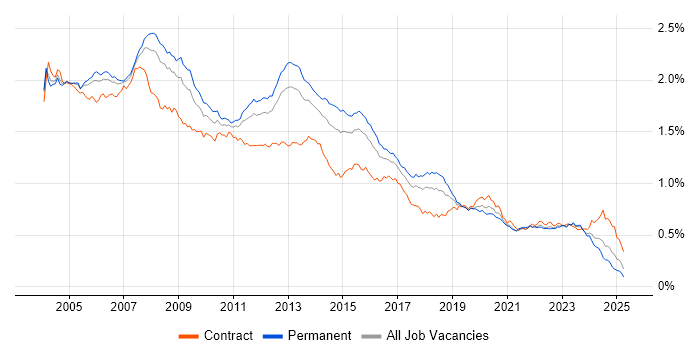 Job vacancy trend for DBA in England Job vacancy trend for DBA in England