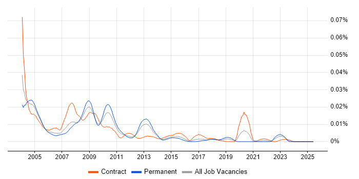 Job vacancy trend for dBASE in England Job vacancy trend for dBASE in England
